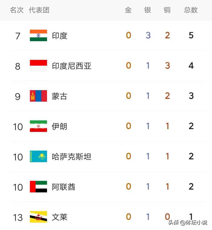 亚运会最新金牌榜:中国12金第一，韩国压日本，台港夺金，印度0金