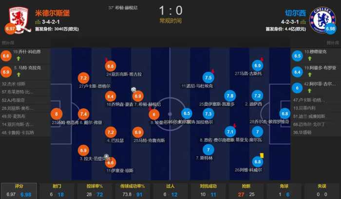 帕尔默屡失良机&丢空门 切尔西0-1米德尔斯堡 联赛杯半决赛失先机