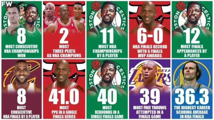 美媒列出NBA总决赛历史上10个最难以打破的记录，哪个最难破